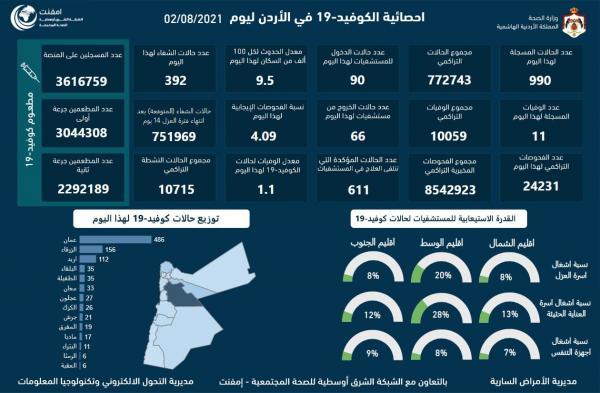 11 وفاة و990 اصابة كورونا جديدة في الأردن