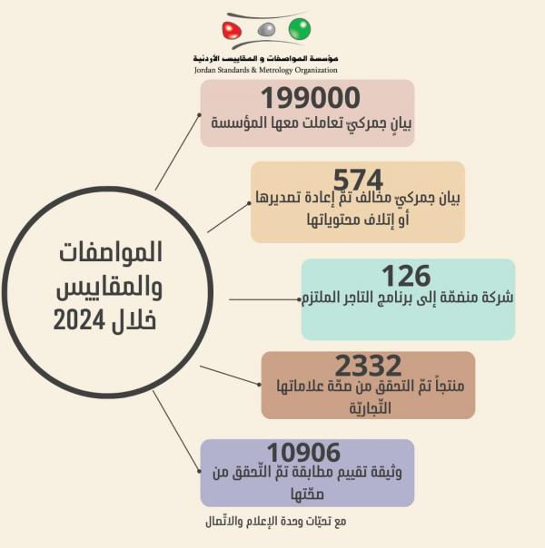 ملابس وكهربائيات ومستلزمات تجميل .. المواصفات تتلف ملايين القطع في 2024