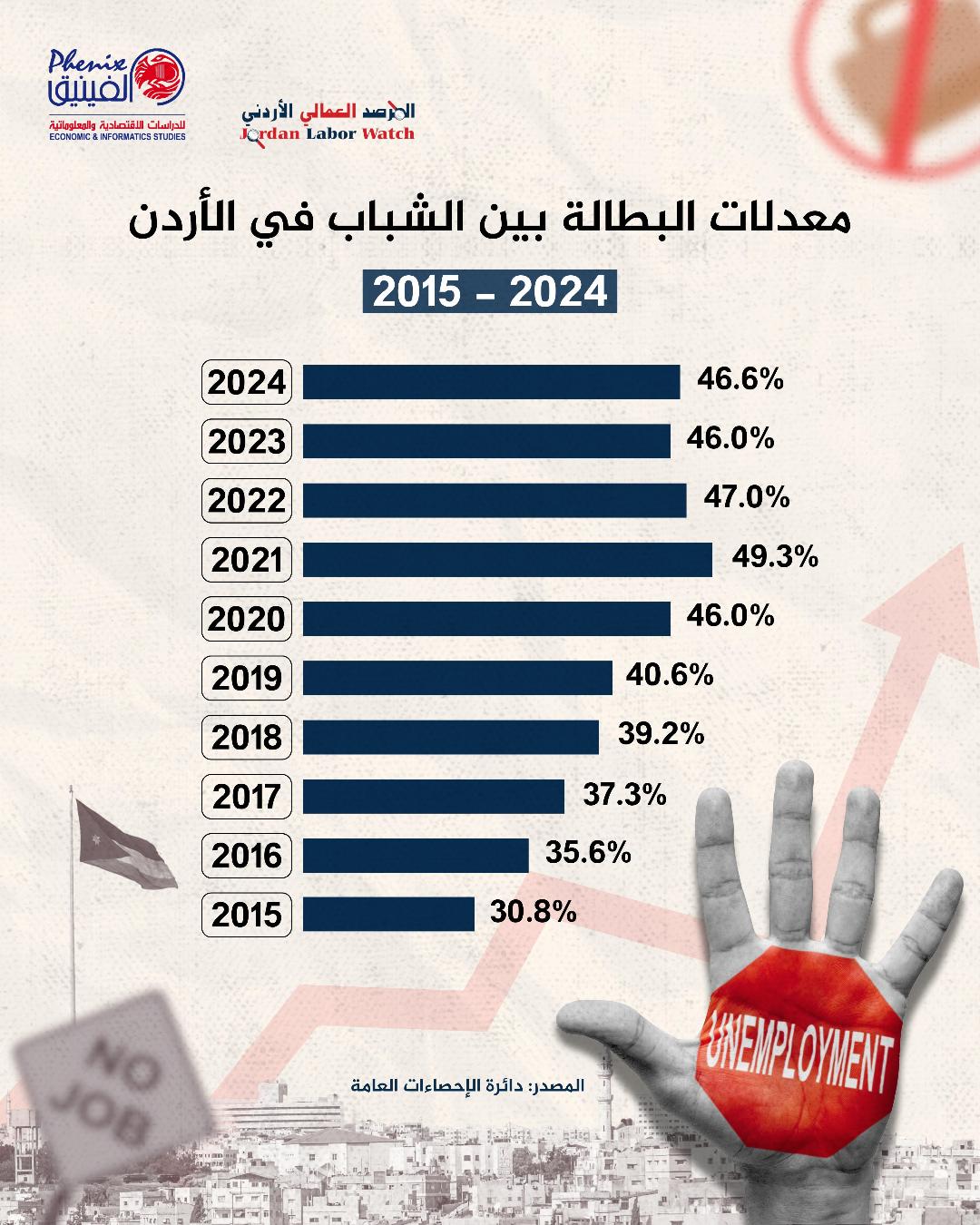 المرصد العمّالي يحذر من استمرار تفاقم معدلات البطالة بين الشباب