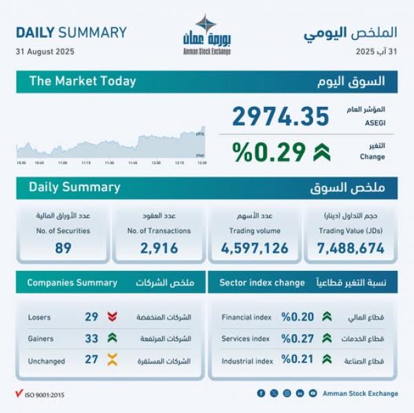 بورصة عمان تغلق تداولاتها على ارتفاع