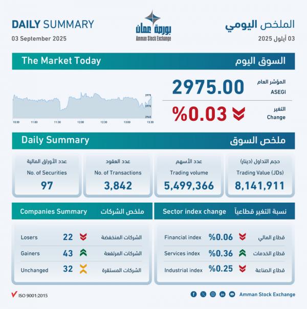 8.1 مليون دينار حجم التداول في بورصة عمان
