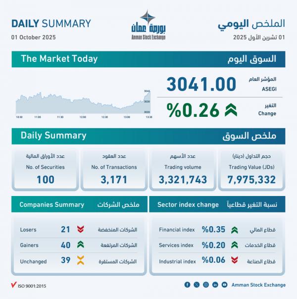 بورصة عمان تغلق تداولاتها على ارتفاع