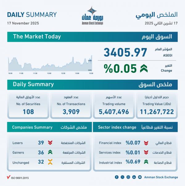 بورصة عمان تغلق تداولاتها على ارتفاع