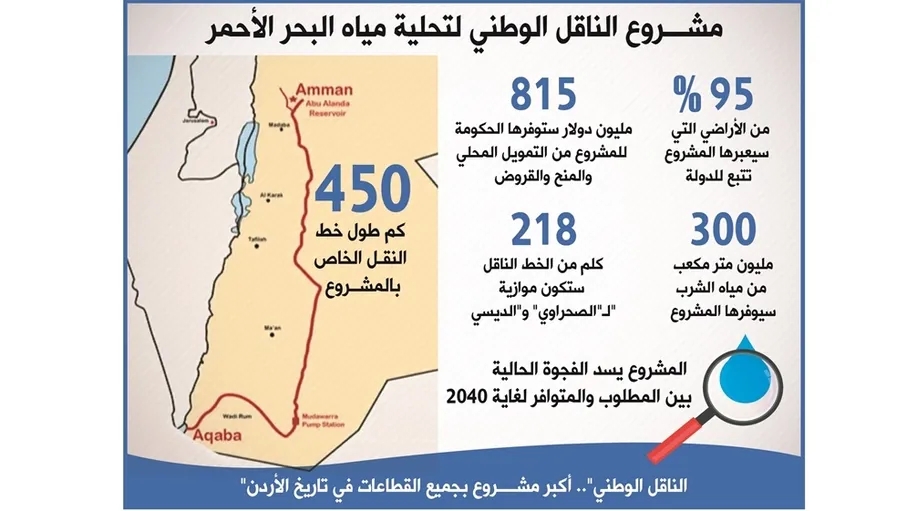 إدارة المياه في الأردن .. إستراتيجيات واعدة وواقع أكثر تعقيدا