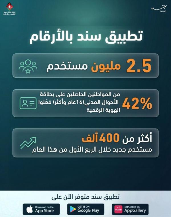 تطبيق سند يوسع خدماته .. وارتفاع عدد مستخدميه إلى 2.5 مليون