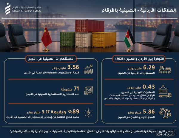 5.86 مليار دولار العجز التجاري للأردن مع الصين .. وفرص غير مستغلة بـ 400 مليون