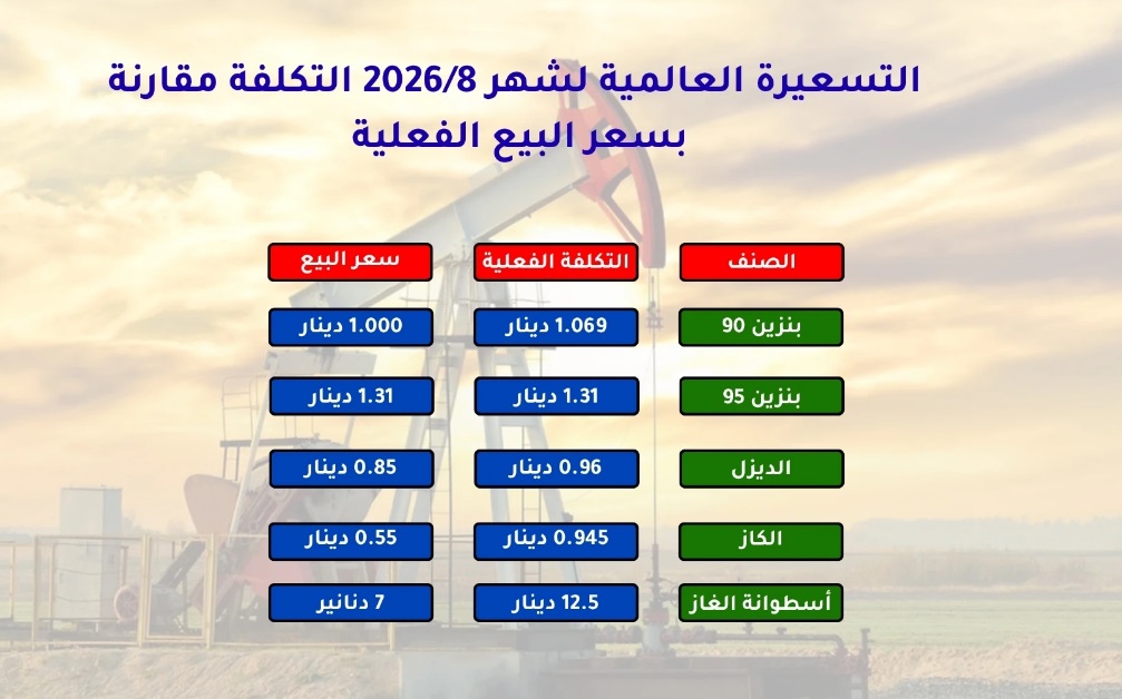 التسعيرة العالمية لشهر آب تظهر استمرار دعم أسعار عدد من المشتقات النفطية محليا