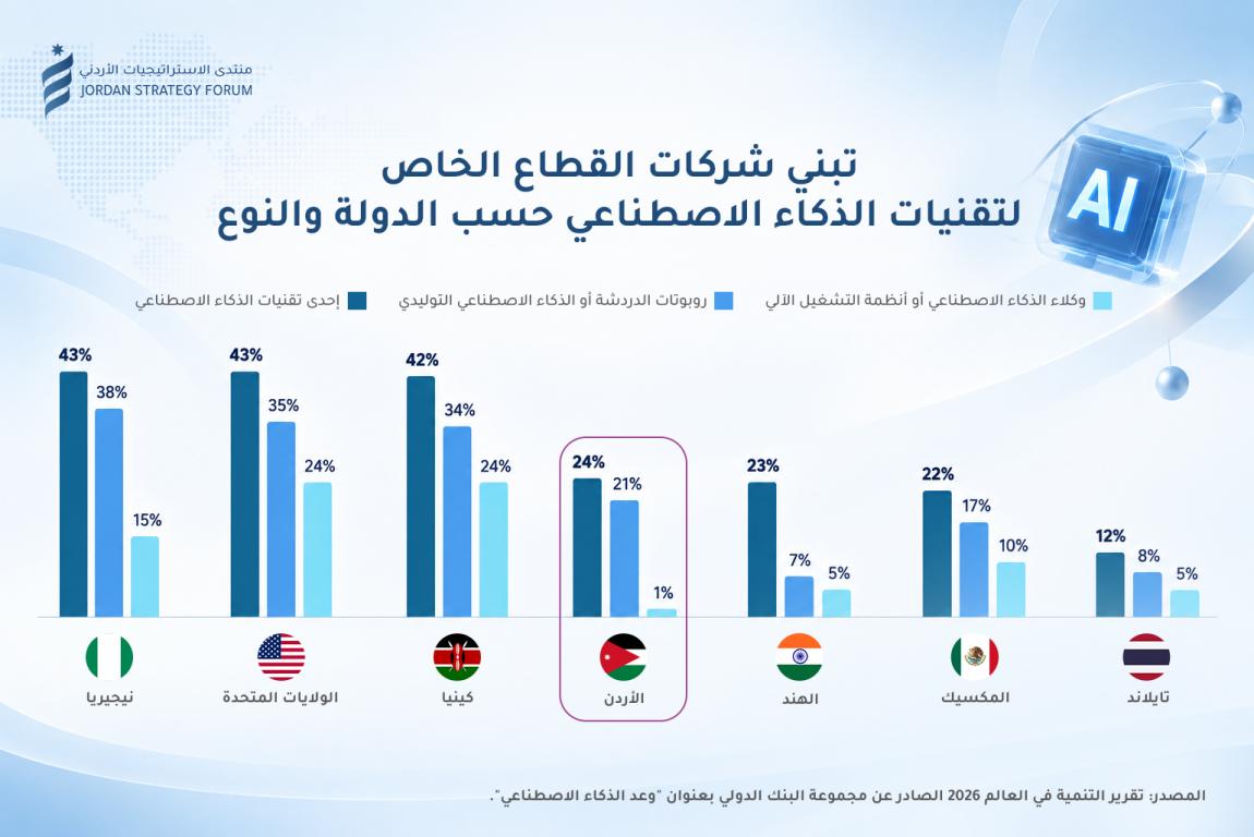 دراسة للبنك الدولي تكشف أن ربع الشركات الأردنية تستخدم إحدى تقنيات الذكاء الاصطناعي