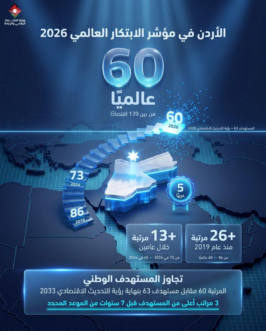 الأردن في المرتبة 60 عالمياً والـ 5 عربياً على مؤشر الابتكار العالمي