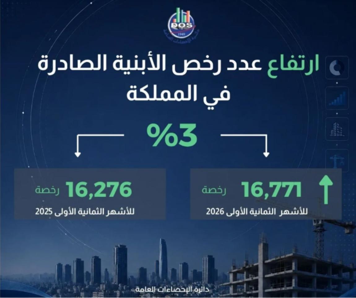 الإحصاءات: ارتفاع مساحات الأبنية المرخصة للأغراض السكنية إلى 12% خلال ثلثي 2026